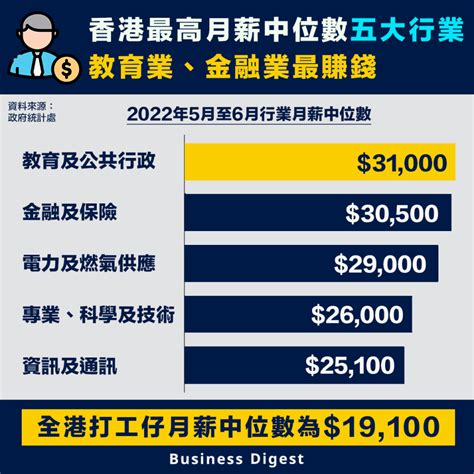 香港職業收入排名2023|薪酬趨勢2023｜最新月入中位數$20300、最高賺3.5萬